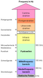 Frequenzbereiche von elektromagnetischen Feldern