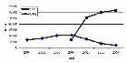 Nombre de baladeurs CD et MP3 vendus dans 10 pays européens entre 2001 et 2007